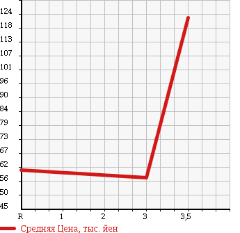 Аукционная статистика: График изменения цены PEUGEOT Пежо  106 NULL  1998 1600 S2S S16 в зависимости от аукционных оценок