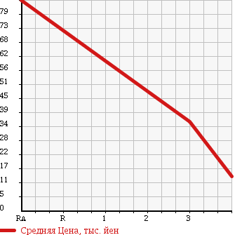 Аукционная статистика: График изменения цены PEUGEOT Пежо  106 NULL  2003 в зависимости от аукционных оценок