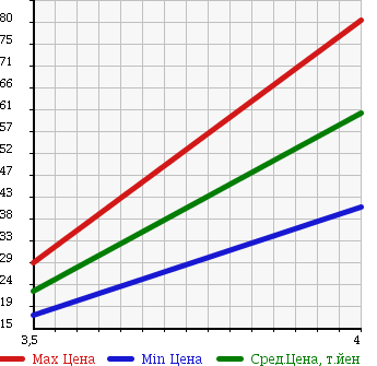 Аукционная статистика: График изменения цены PEUGEOT Пежо  1007 NULL  2007 1600 A8NFU 1.6 в зависимости от аукционных оценок