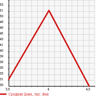 Аукционная статистика: График изменения цены PEUGEOT Пежо  1007 NULL  2007 в зависимости от аукционных оценок