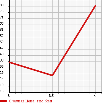Аукционная статистика: График изменения цены PEUGEOT Пежо  1007 NULL  2008 в зависимости от аукционных оценок