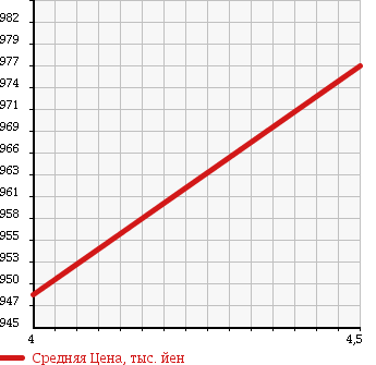 Аукционная статистика: График изменения цены PEUGEOT Пежо  308 NULL  2015 1200 T9HN02 ALLURE в зависимости от аукционных оценок