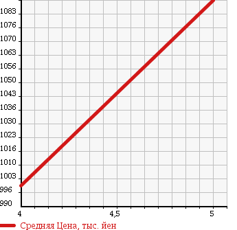 Аукционная статистика: График изменения цены PEUGEOT Пежо  308 NULL  2015 1200 T9HN02 PREMIUM в зависимости от аукционных оценок