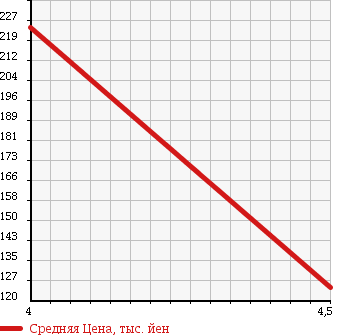 Аукционная статистика: График изменения цены PEUGEOT Пежо  308 NULL  2010 1590 T75F02S 308 CIELO в зависимости от аукционных оценок