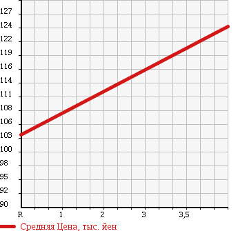Аукционная статистика: График изменения цены PEUGEOT Пежо  308 NULL  2011 1600 T75F02 в зависимости от аукционных оценок