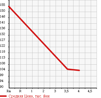 Аукционная статистика: График изменения цены PEUGEOT Пежо  308 NULL  2011 1600 T75F02 PREMIUM в зависимости от аукционных оценок