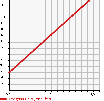 Аукционная статистика: График изменения цены PEUGEOT Пежо  308 NULL  2008 1600 T75FT в зависимости от аукционных оценок