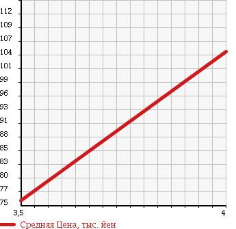 Аукционная статистика: График изменения цены PEUGEOT Пежо  308 NULL  2008 1600 T75FT 308 в зависимости от аукционных оценок