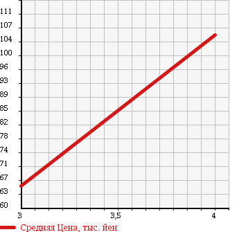 Аукционная статистика: График изменения цены PEUGEOT Пежо  308 NULL  2009 1600 T75FT 308 в зависимости от аукционных оценок