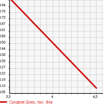 Аукционная статистика: График изменения цены PEUGEOT Пежо  308 NULL  2009 1600 T75FT 308 VOYAGE в зависимости от аукционных оценок