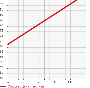 Аукционная статистика: График изменения цены PEUGEOT Пежо  308 NULL  2008 1600 T75FT PREMIUM в зависимости от аукционных оценок