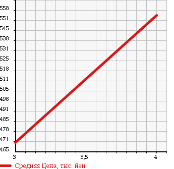 Аукционная статистика: График изменения цены PEUGEOT Пежо  308 NULL  2013 1600 T7W5F02 308 SW SPORTIUM в зависимости от аукционных оценок