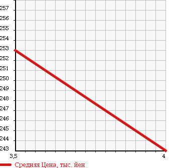 Аукционная статистика: График изменения цены PEUGEOT Пежо  308 NULL  2011 1600 T7W5F02 SW PREMIUM в зависимости от аукционных оценок