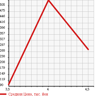 Аукционная статистика: График изменения цены PEUGEOT Пежо  308 NULL  2012 1600 T7W5F02 SW PREMIUM в зависимости от аукционных оценок