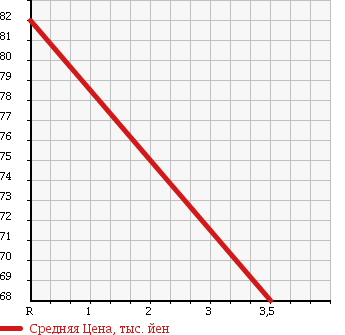 Аукционная статистика: График изменения цены PEUGEOT Пежо  308 NULL  2009 1600 T7W5FT в зависимости от аукционных оценок