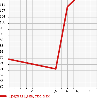 Аукционная статистика: График изменения цены PEUGEOT Пежо  308 NULL  2008 в зависимости от аукционных оценок