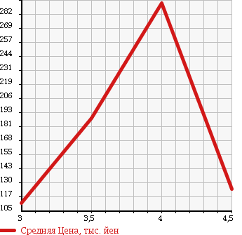 Аукционная статистика: График изменения цены PEUGEOT Пежо  308 NULL  2010 в зависимости от аукционных оценок
