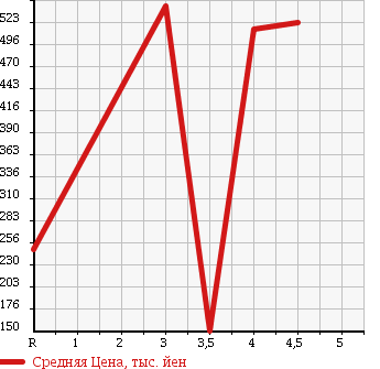Аукционная статистика: График изменения цены PEUGEOT Пежо  308 NULL  2012 в зависимости от аукционных оценок