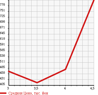 Аукционная статистика: График изменения цены PEUGEOT Пежо  308 NULL  2013 в зависимости от аукционных оценок