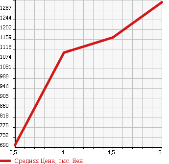 Аукционная статистика: График изменения цены PEUGEOT Пежо  308 NULL  2015 в зависимости от аукционных оценок