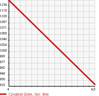 Аукционная статистика: График изменения цены PEUGEOT Пежо  RCZ РЦЗ  2010 1600 T7R5F02 RCZ в зависимости от аукционных оценок