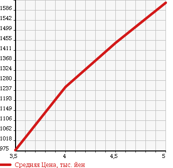 Аукционная статистика: График изменения цены PEUGEOT Пежо  RCZ РЦЗ  2011 в зависимости от аукционных оценок