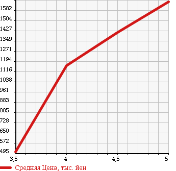 Аукционная статистика: График изменения цены PEUGEOT Пежо  RCZ РЦЗ  2012 в зависимости от аукционных оценок