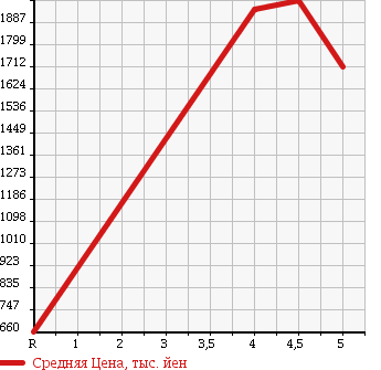 Аукционная статистика: График изменения цены PEUGEOT Пежо  RCZ РЦЗ  2013 в зависимости от аукционных оценок