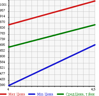 Аукционная статистика: График изменения цены PEUGEOT Пежо  5008 NULL  2013 1600 T875F02 CIELO в зависимости от аукционных оценок