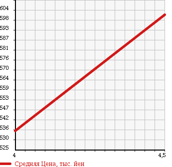 Аукционная статистика: График изменения цены PEUGEOT Пежо  3008 NULL  2011 1600 T85F02 GRIF в зависимости от аукционных оценок