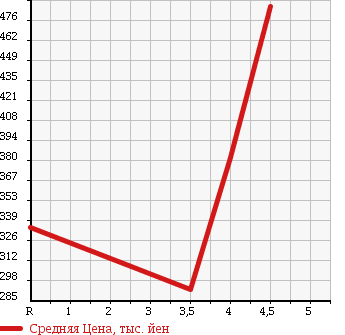Аукционная статистика: График изменения цены PEUGEOT Пежо  3008 NULL  2011 в зависимости от аукционных оценок