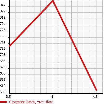 Аукционная статистика: График изменения цены PEUGEOT Пежо  508 NULL  2014 в зависимости от аукционных оценок