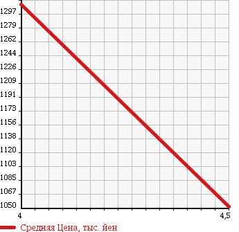 Аукционная статистика: График изменения цены PEUGEOT Пежо  2008 NULL  2015 1200 A94HM01 в зависимости от аукционных оценок
