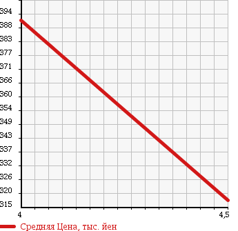 Аукционная статистика: График изменения цены PEUGEOT Пежо  208 NULL  2013 1200 A9CHM01 208 ALLURE в зависимости от аукционных оценок