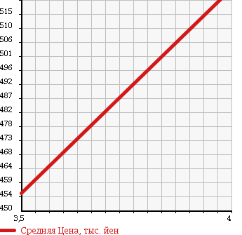 Аукционная статистика: График изменения цены PEUGEOT Пежо  208 NULL  2014 1200 A9HM01 208 PREMIUM в зависимости от аукционных оценок