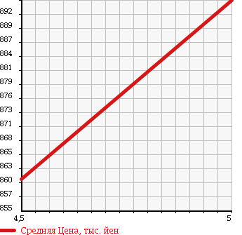 Аукционная статистика: График изменения цены PEUGEOT Пежо  208 NULL  2015 1200 A9HM01 208 PREMIUM в зависимости от аукционных оценок