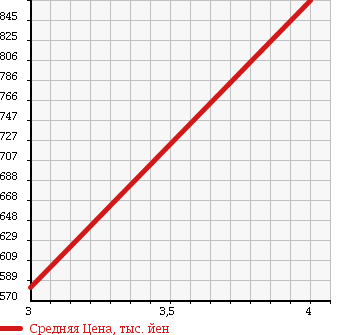 Аукционная статистика: График изменения цены PEUGEOT Пежо  208 NULL  2014 1200 A9HM01 CIELO в зависимости от аукционных оценок
