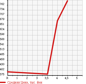 Аукционная статистика: График изменения цены PEUGEOT Пежо  208 NULL  2014 1200 A9HM01 PREMIUM в зависимости от аукционных оценок