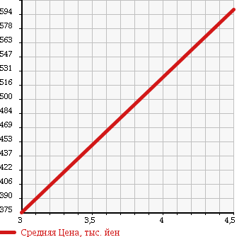 Аукционная статистика: График изменения цены PEUGEOT Пежо  208 NULL  2012 1600 A95F01 208 PREMIUM в зависимости от аукционных оценок