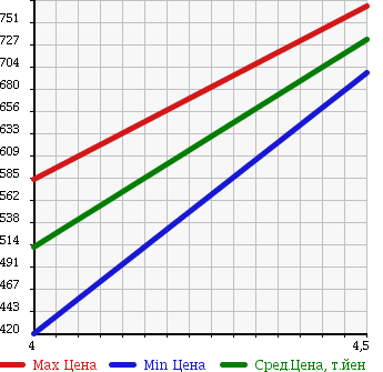 Аукционная статистика: График изменения цены PEUGEOT Пежо  208 NULL  2013 1600 A95F01 208 PREMIUM в зависимости от аукционных оценок