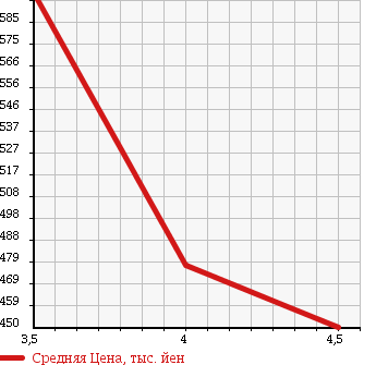 Аукционная статистика: График изменения цены PEUGEOT Пежо  208 NULL  2013 1600 A95F01 CIELO в зависимости от аукционных оценок