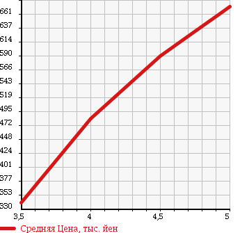 Аукционная статистика: График изменения цены PEUGEOT Пежо  208 NULL  2013 1600 A95F01 PREMIUM в зависимости от аукционных оценок
