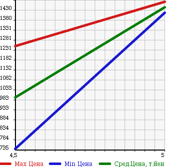 Аукционная статистика: График изменения цены PEUGEOT Пежо  208 NULL  2014 1600 A9C5F03 GTi в зависимости от аукционных оценок