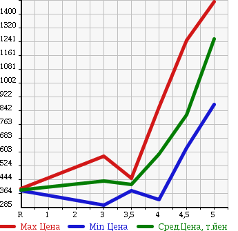 Аукционная статистика: График изменения цены PEUGEOT Пежо  208 NULL  2014 в зависимости от аукционных оценок