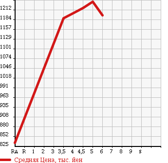Аукционная статистика: График изменения цены PEUGEOT Пежо  208 NULL  2017 в зависимости от аукционных оценок
