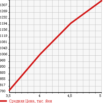 Аукционная статистика: График изменения цены RENAULT CAPTUR 2014 2RH5F в зависимости от аукционных оценок