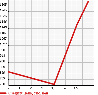 Аукционная статистика: График изменения цены RENAULT CAPTUR 2015 2RH5F в зависимости от аукционных оценок