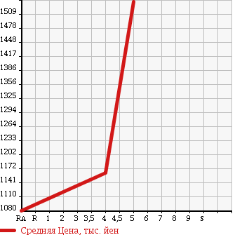 Аукционная статистика: График изменения цены RENAULT CAPTUR 2017 2RH5F1 в зависимости от аукционных оценок