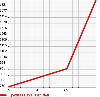 Аукционная статистика: График изменения цены RENAULT MEGANE 2011 DZF4R в зависимости от аукционных оценок