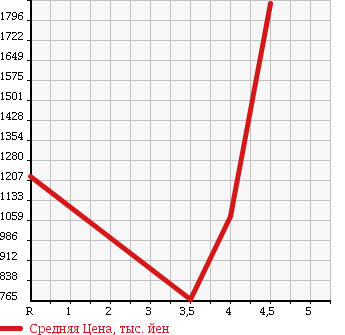 Аукционная статистика: График изменения цены RENAULT MEGANE 2013 DZF4R в зависимости от аукционных оценок